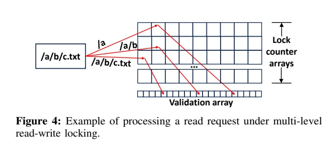 Figure 4: Example of processing a read request under multi-level read-write locking